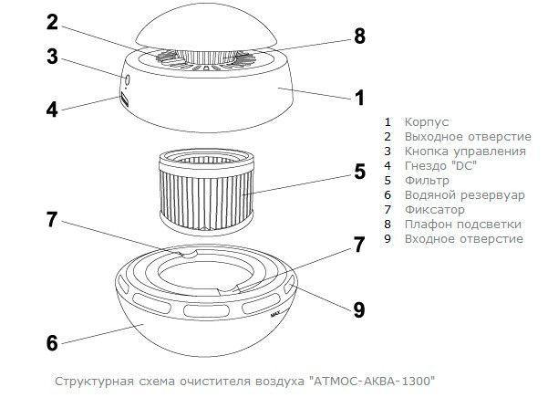 Как выглядит резервуар. Фильтр для Атмос-Аква-1300. 2650 Атмос увлажнитель воздуха схема. Увлажнитель воздуха с фильтром для воды. Как выглядит резервуар крышка очищающий элемент фильтра.